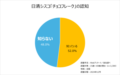日清シスコ、「チョコフレーク全国一斉意識調査」を実施!発売から50年以上経つロングセラー商品なのに…「チョコフレーク」意外と知られていない問題。約半数は日清シスコ「チョコフレーク」を知らない!