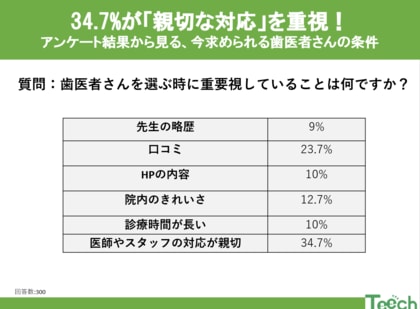 34.7%が「親切な対応」を重視!アンケート結果から見る、今求められる歯医者さんの条件