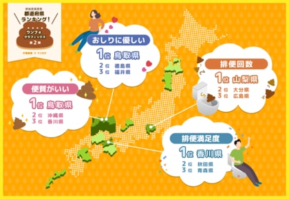 排便満足度全国1位は、うどんで有名なあの県!?便の質が高い人は幸福度・睡眠の質が高いという結果に!