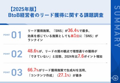 【2025年版|BtoB企業経営者のリード獲得実態調査】約半数が、リードの「質」に課題を実感、2024年比7.6ポイント増加リード獲得の課題、約3割が「リード不足」「育成が難しい」