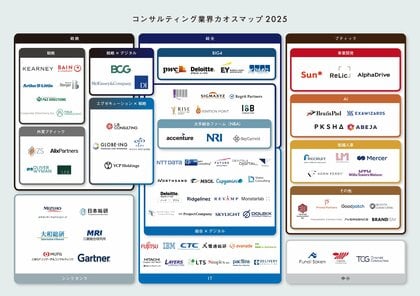 リブ・コンサルティング、「コンサルティング業界カオスマップ2025」を公開!