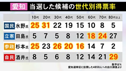 10代が支持した候補者は“国民”と“参政”がトップ…参院選愛知の出口調査から見えた「傾向」投票先が自民でも減税と給付が真っ二つに