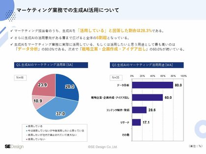 生成AIの活用用途は「データ分析」と8割が回答|金融業界のマーケティング実施状況調査結果