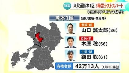 特集・衆院選熊本１区　ラストスパートへ３候補の動き
