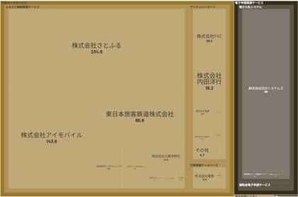 経済予測プラットフォーム『xenoBrain』、データ可視化ツールを用いたGovTech(ガブテック)業界のカオスマップを公開