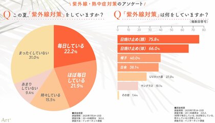 ＜紫外線・熱中症対策に関する調査＞　紫外線対策はおろそかに？　“まったくしない”人が3割超、熱中症対策に比べ意識に差　「仕事柄難しい」「熱中症のリスク増」など、両立に悩む声も