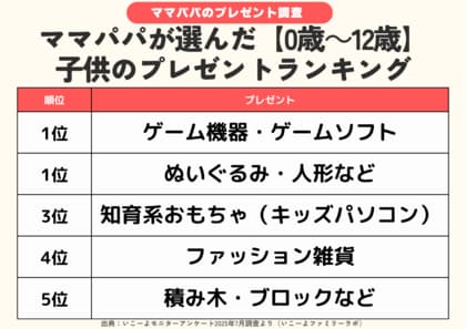 発表！ママパパが選んだ年齢別プレゼントランキング2025‐2026 「クリスマス」と「誕生日プレゼント」の違いは？／いこーよファミリーラボ調査