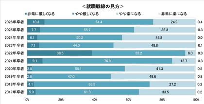 26卒就職戦線の見方、先輩たちより「厳しくなる」74.7% ~26卒学生の11月後半時点の就職意識調査