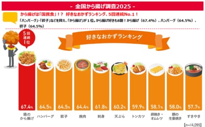 <全国から揚げ調査2025>から揚げが「好きなおかずランキング」1位を達成!年間総消費量は380億個超(推計値)!多岐に渡るから揚げを食べている「福島県」が県別ランキングで初の1位に!