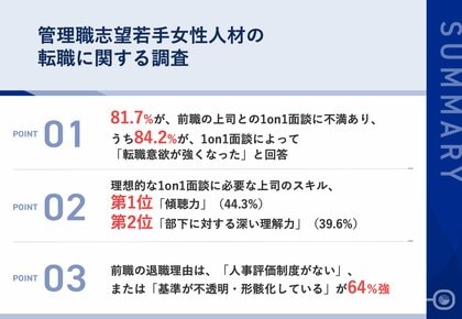 【1on1面談や評価制度が管理職志望若手女性人材の転職に与える影響とは?】81.7%が、前職の上司との1on1面談に不満あり、うち84.2%が、1on1面談によって「転職意識が強くなった」と回答