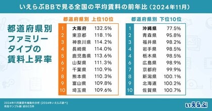 ファミリータイプの平均賃料上昇率ランキングは、上位3位を主要都市が占める結果に!|2024年11月賃貸市場動向分析(いえらぶ調べ)