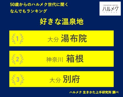 【50歳からのハルメク世代に聞く なんでもランキング】50歳以上の女性が選ぶ「好きな温泉地」 TOP3は「湯布院」「箱根」「別府」