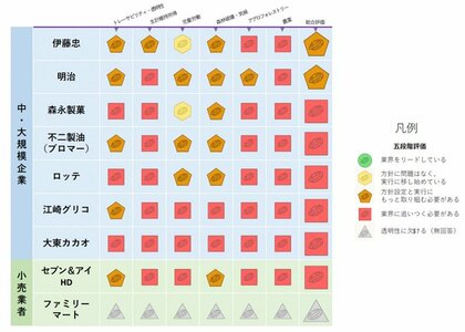 「世界チョコレート成績表(2025)」日本企業の評価に対し、 児童労働撤廃に取り組むACEがコメント