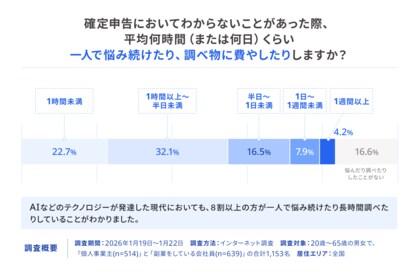 freee、 2026年度の確定申告の「不安」に関する意識調査を発表AI全盛時代だからこそ4人に3人が熱望する専門家による最終確認の安心感