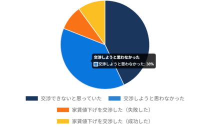 不動産の賃貸契約更新に関するアンケート結果：賃料値上げ経験・家賃交渉経験
