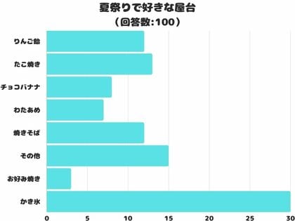 【調査レポート】夏祭りで好きな屋台は?1位は「かき氷」でした!