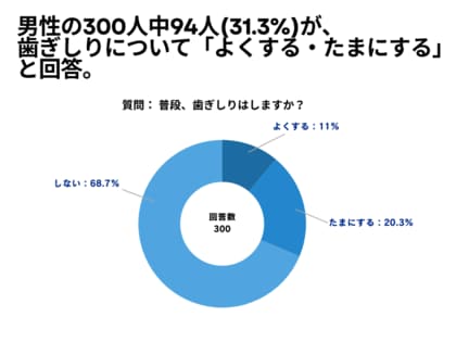 男性の300人中94人(31.3%)が、歯ぎしりについて「よくする・たまにする」 と回答【歯ぎしりに関するアンケート】
