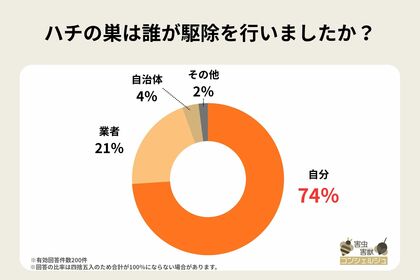 ハチの巣は自分で駆除できる？74％が自力駆除を経験