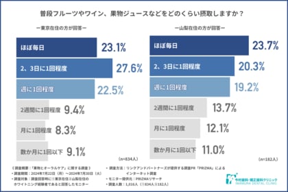 【果物とオーラルケア】フルーツをよく摂取することで着色しやすくなると感じている方は6割近く。自身でケアを行っている方の割合とは?