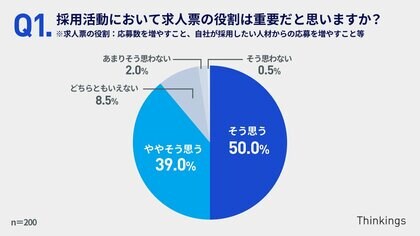 75%の担当者が「求人票」の制作に課題。優位性訴求や魅力を伝えることに苦戦。7割の人がAI活用に前向き