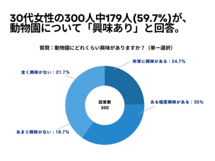 30代女性の300人中179人(59.7%)が、 動物園について「興味あり」と回答【動物園に関するアンケート】