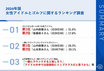 <4年連続の栄冠!>男性ゴルファーが選ぶ「最もゴルフが上手いと思う女性アイドルランキング 2024」、第1位「山内鈴蘭さん(元SKE48)」
