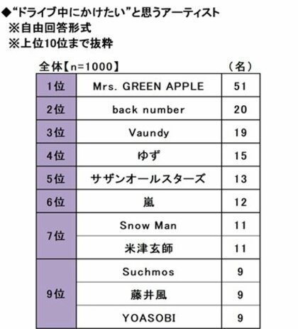2025年 20歳のカーライフ意識調査 ~理想の自動車学校の教官、男女ともに1位は木村拓哉さん、一緒にドライブしたい同学年の有名人では芦田愛菜さんが人気 ほか(第5弾)