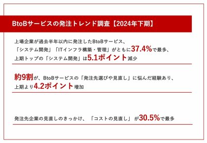【発注トレンド調査|2024年下期】上場企業BtoB発注、「システム開発」「ITインフラ構築・管理」上期同様1位、Web広告運用代行が伸長!発注先選びのきっかけは紹介が半数以上で最多
