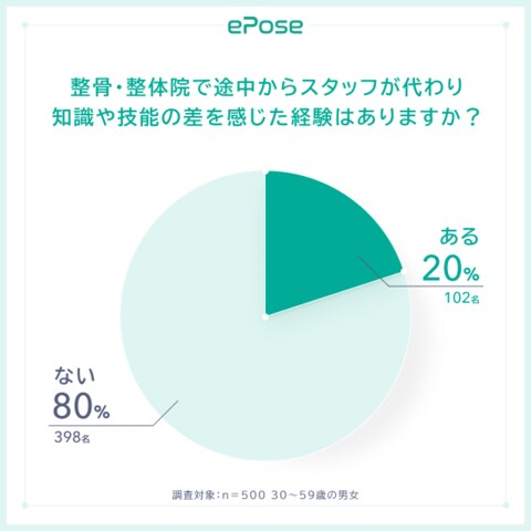 整骨院・整体院で担当スタッフが途中で代わり能力差を感じた:20%
