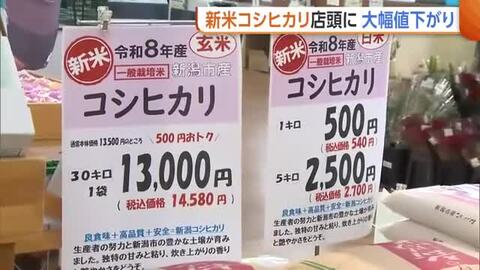 【新米コシ】5kg2700円！去年より2000円安く…大幅値下がりに消費者喜びも「農家の手取りは4割減」　“離農”増加を懸念する声　新潟