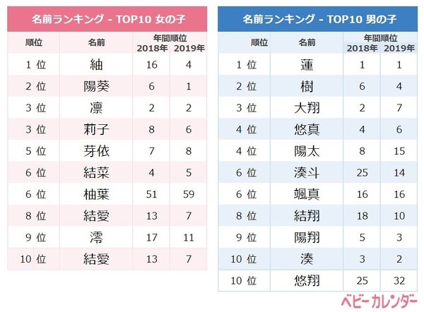 年 1月生まれベビーの名づけトレンド 発表 古風で日本的な名前 レトロネーム ブーム到来 女の子 紬 つむぎ が1位 和風な印象のよみも人気 令和ネーム ベビー 初の2カ月連続30名超え