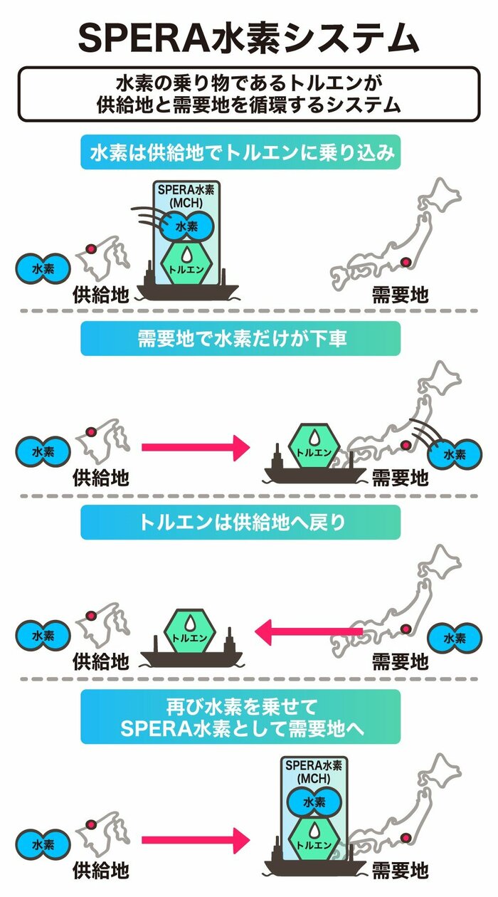 「SPERA水素システム」の仕組み