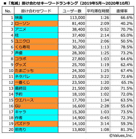 「鬼滅」掛け合わせキーワードランキング 期間:2019年5月〜2020年10月 デバイス:PCおよびスマホ