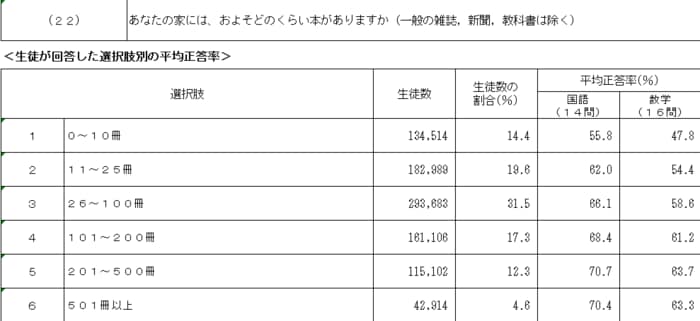家にある本が25冊以下の家庭が3分の1以上