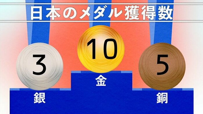 7月27日 23時現在