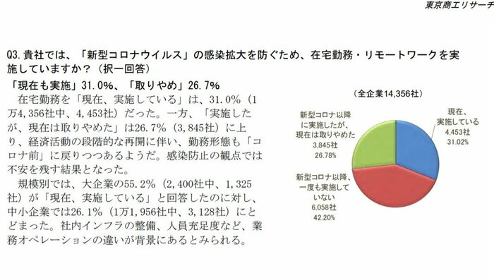 企業のテレワーク実施状況(提供:東京商工リサーチ)