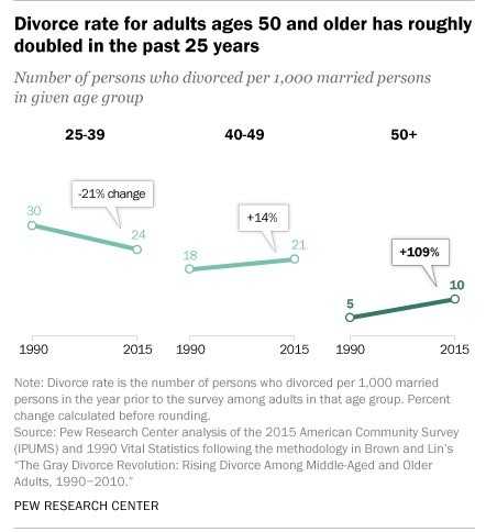 高齢者の離婚率が増加(出典:PEW RESEARCH CENTER)