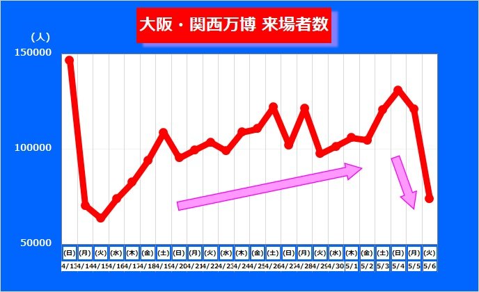 来場者はGW“増加傾向”でも最終日に大きく減少