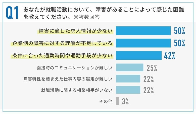 【実態調査】民間企業で3年以上働く障害者に聞いた!