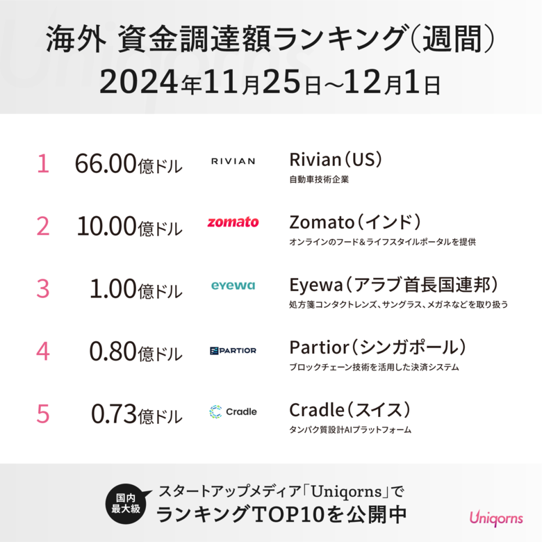 インドで「飲食店プラットフォーム」が約1500億円(10億ドル)大型調達!海外スタートアップ資金調達額ランキング(2024年11月25日~12月1日)