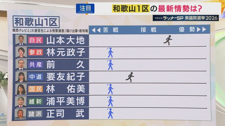 【終盤情勢】和歌山1区の情勢は　関西テレビ・JX通信　衆院選情勢調査【衆院選】｜FNNプライムオンライン