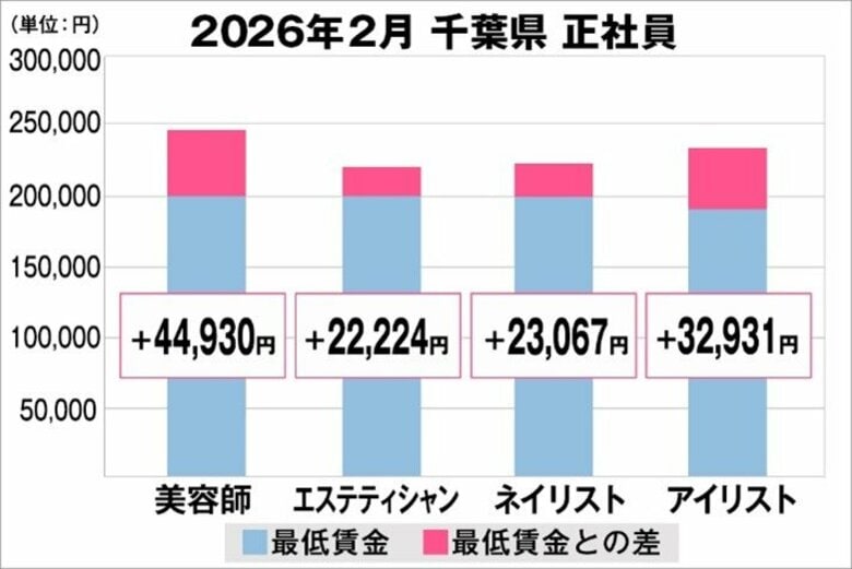 美プロ調べ「2026年2月　最低賃金から見る美容業界の給料調査」～千葉版～
