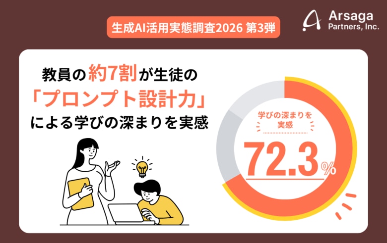 【生成AI活用実態調査2026】教員の約7割が生徒の「プロンプト設計力」による学びの深まりを実感。一方で、学力や提出物の質の格差拡大が課題