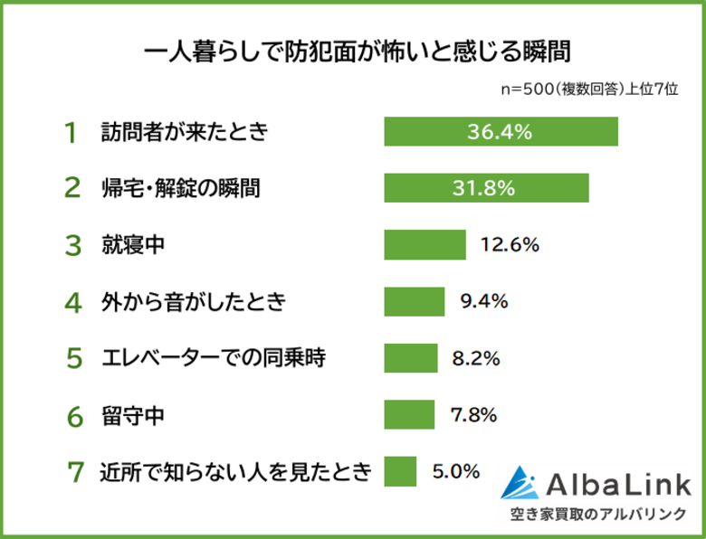 【一人暮らしで防犯面が怖い瞬間ランキング】みんなの防犯対策は？男女500人アンケート調査