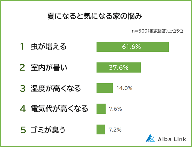 【夏になると気になる！家の悩みランキング】困りごとや対策を500人アンケート調査