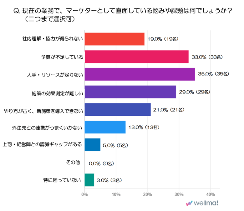 マーケター100人の本音を徹底調査!マーケターが現場で直面しているリアルな課題とは?