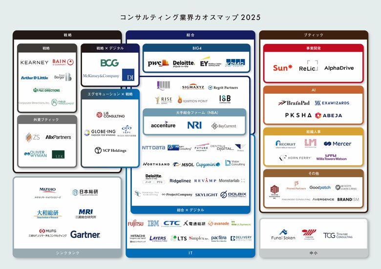 リブ・コンサルティング、「コンサルティング業界カオスマップ2025」を公開！