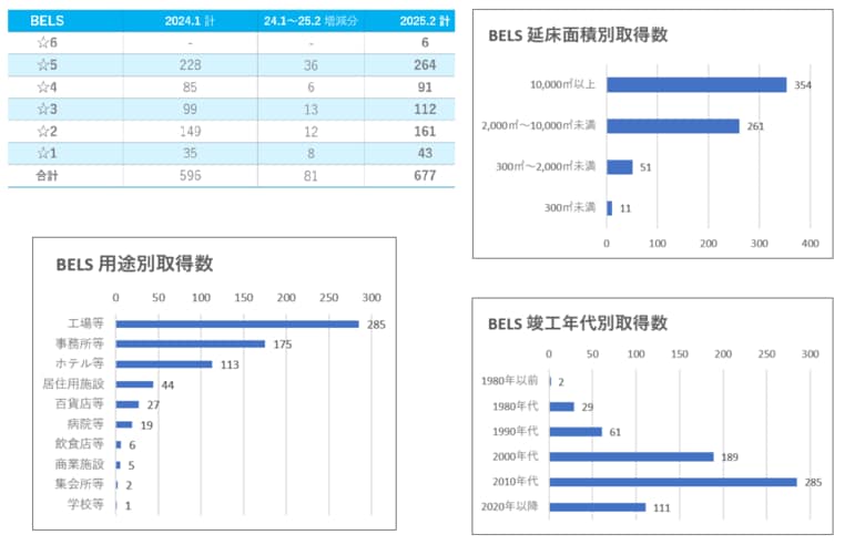 国内の3大環境性能認証等＜BELS、CASBEE、DBJ Green Building＞の取得傾向が明らかに　全57銘柄 『J-REIT 環境性能評価・認証取得状況調査2025』