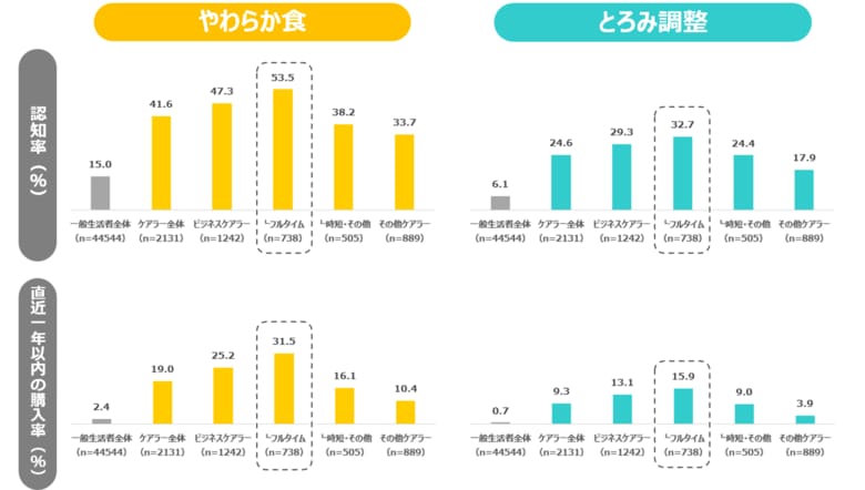 「介護にまつわる意識調査」結果報告　就業状況にかかわらず広がる介護食品ニーズ　中でもフルタイム勤務のビジネスケアラーに顕著な傾向