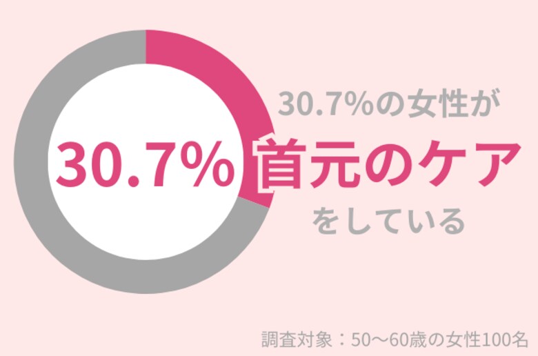 首に老化が現れる?30.7%の50代女性が首元のケアを行っている